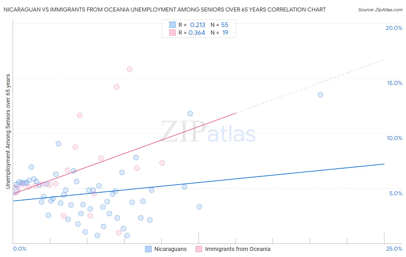 Nicaraguan vs Immigrants from Oceania Unemployment Among Seniors over 65 years