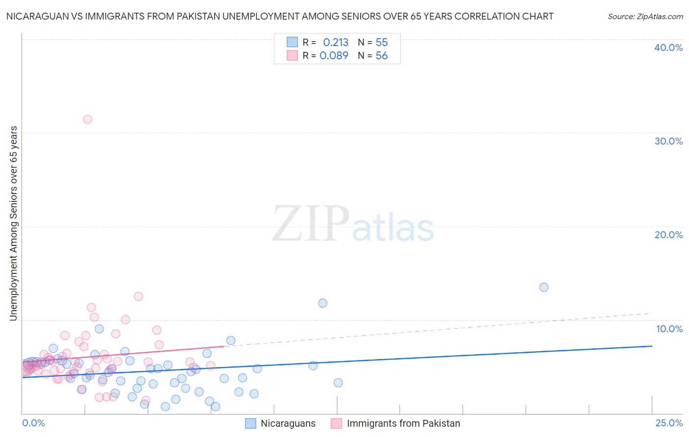 Nicaraguan vs Immigrants from Pakistan Unemployment Among Seniors over 65 years