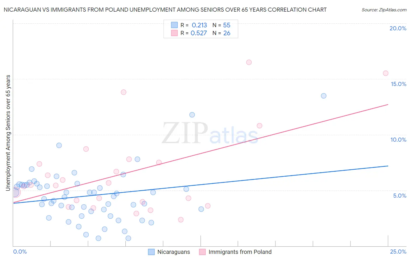 Nicaraguan vs Immigrants from Poland Unemployment Among Seniors over 65 years