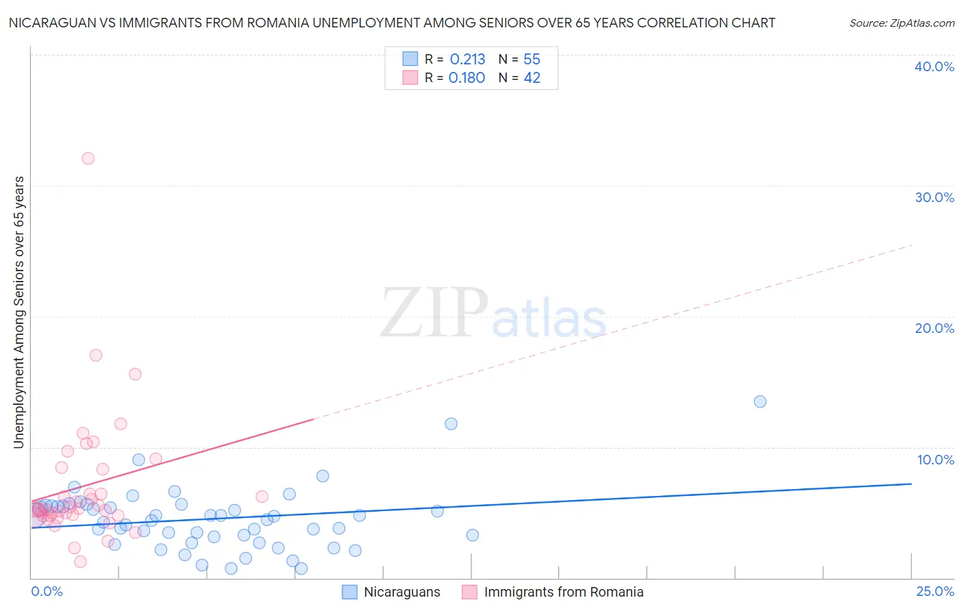 Nicaraguan vs Immigrants from Romania Unemployment Among Seniors over 65 years