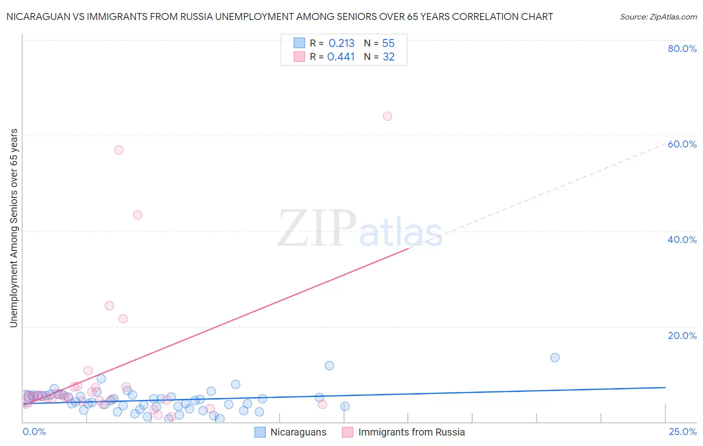 Nicaraguan vs Immigrants from Russia Unemployment Among Seniors over 65 years