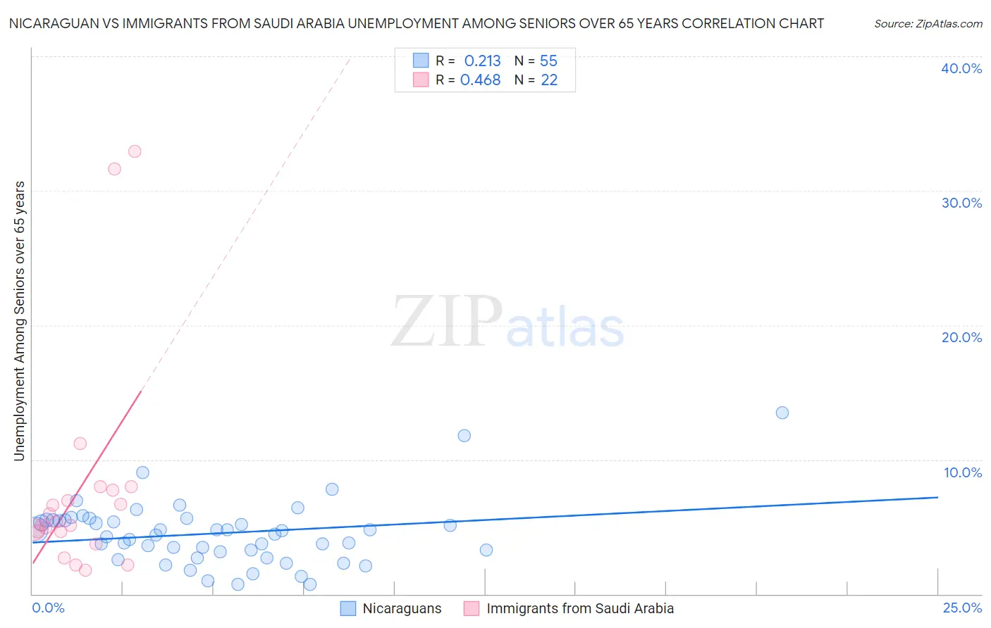 Nicaraguan vs Immigrants from Saudi Arabia Unemployment Among Seniors over 65 years