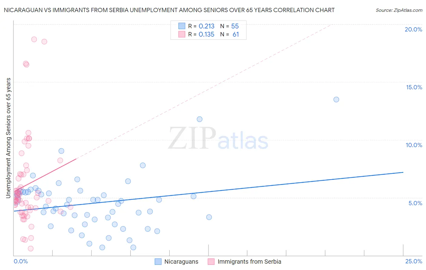 Nicaraguan vs Immigrants from Serbia Unemployment Among Seniors over 65 years