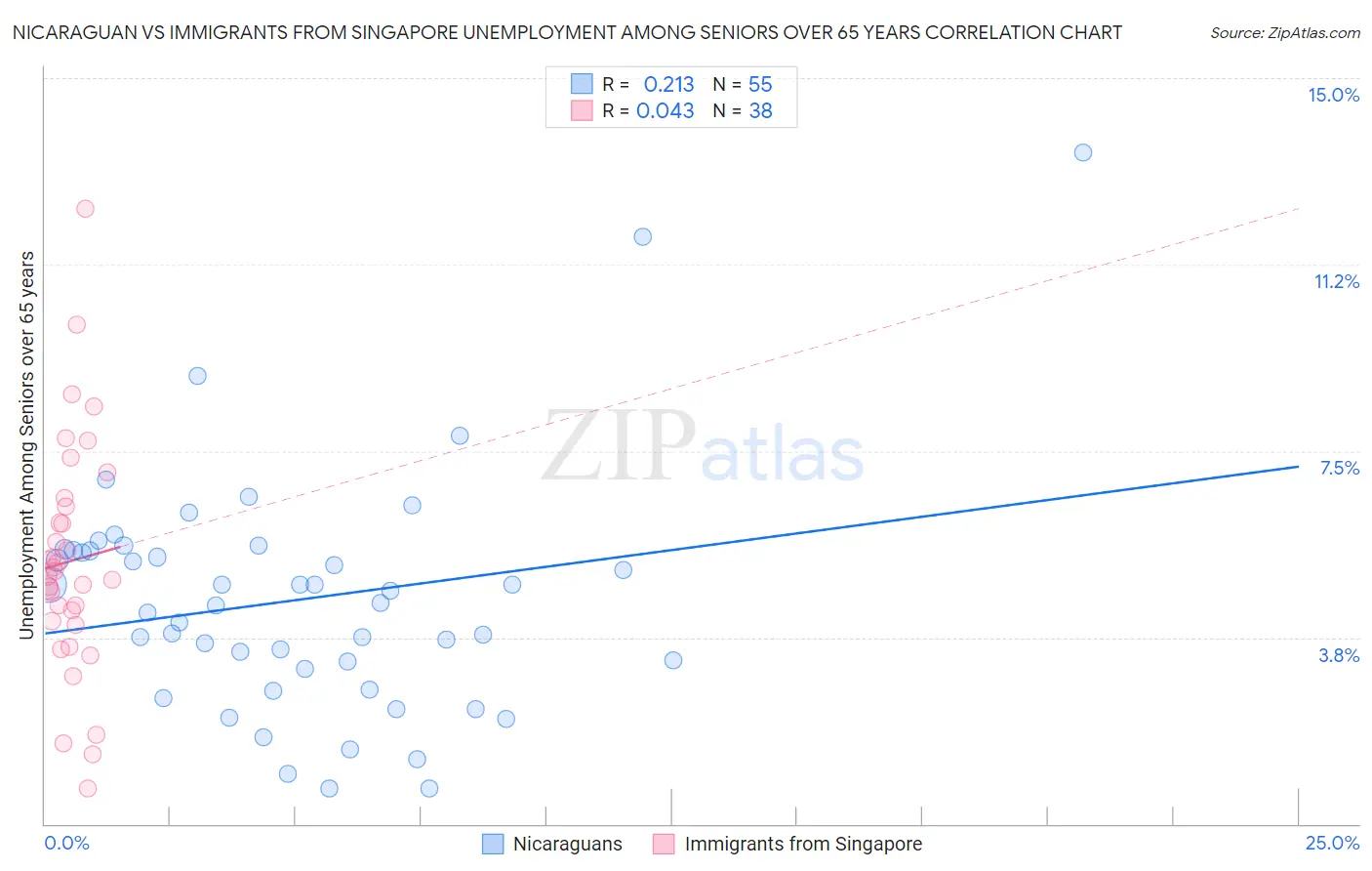 Nicaraguan vs Immigrants from Singapore Unemployment Among Seniors over 65 years