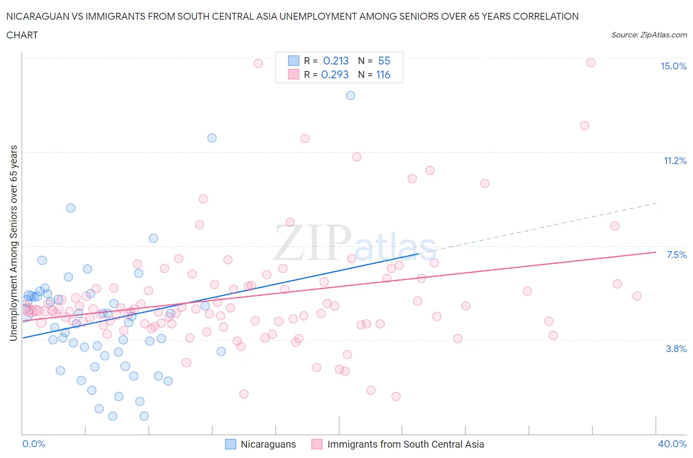 Nicaraguan vs Immigrants from South Central Asia Unemployment Among Seniors over 65 years