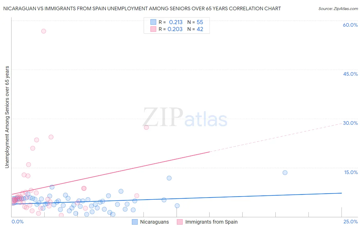 Nicaraguan vs Immigrants from Spain Unemployment Among Seniors over 65 years