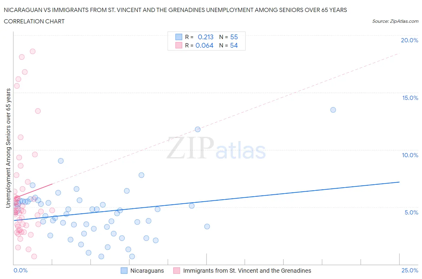 Nicaraguan vs Immigrants from St. Vincent and the Grenadines Unemployment Among Seniors over 65 years