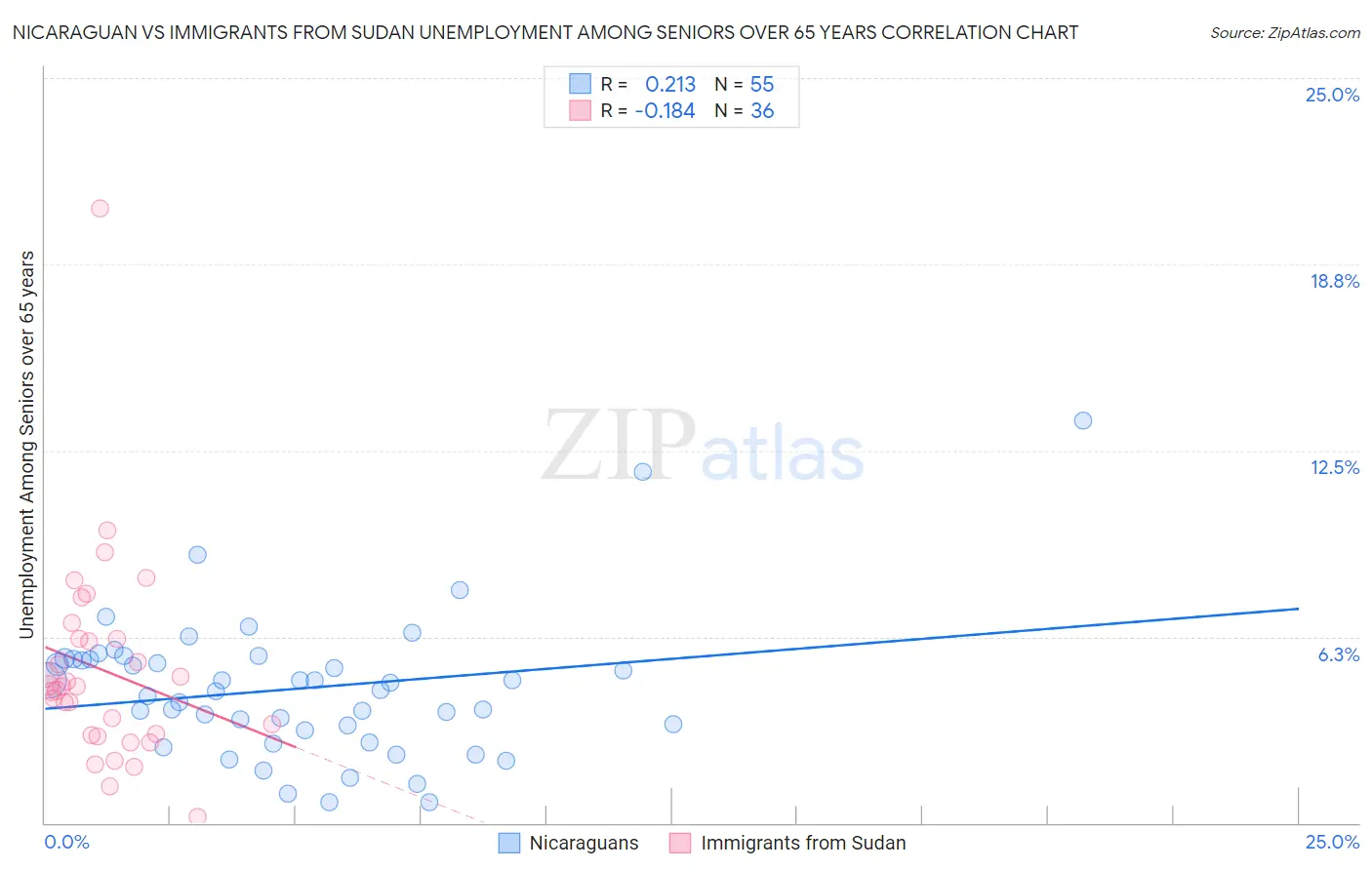 Nicaraguan vs Immigrants from Sudan Unemployment Among Seniors over 65 years