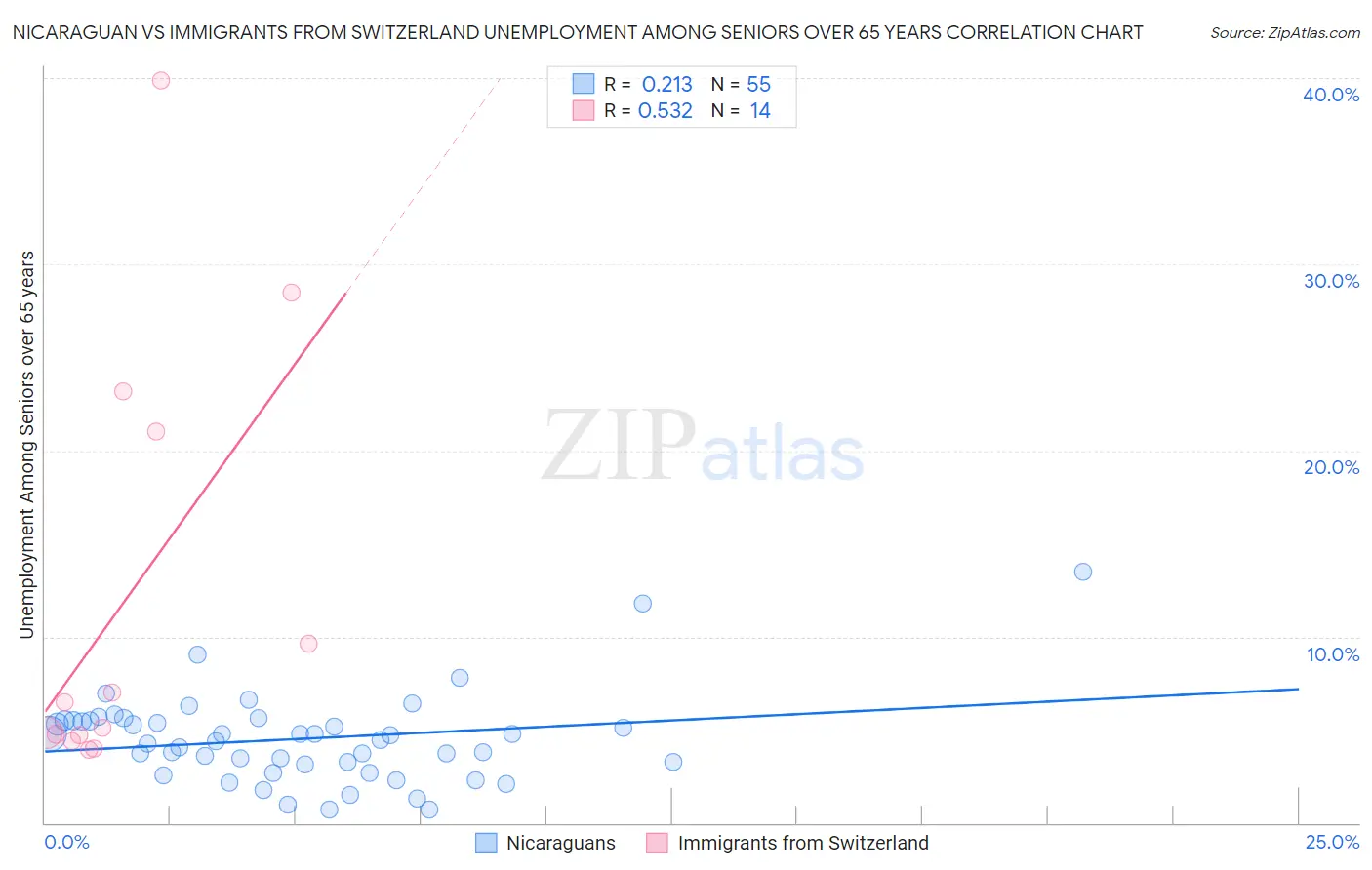 Nicaraguan vs Immigrants from Switzerland Unemployment Among Seniors over 65 years