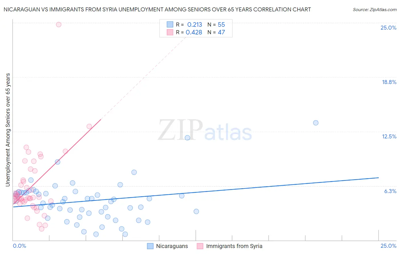 Nicaraguan vs Immigrants from Syria Unemployment Among Seniors over 65 years