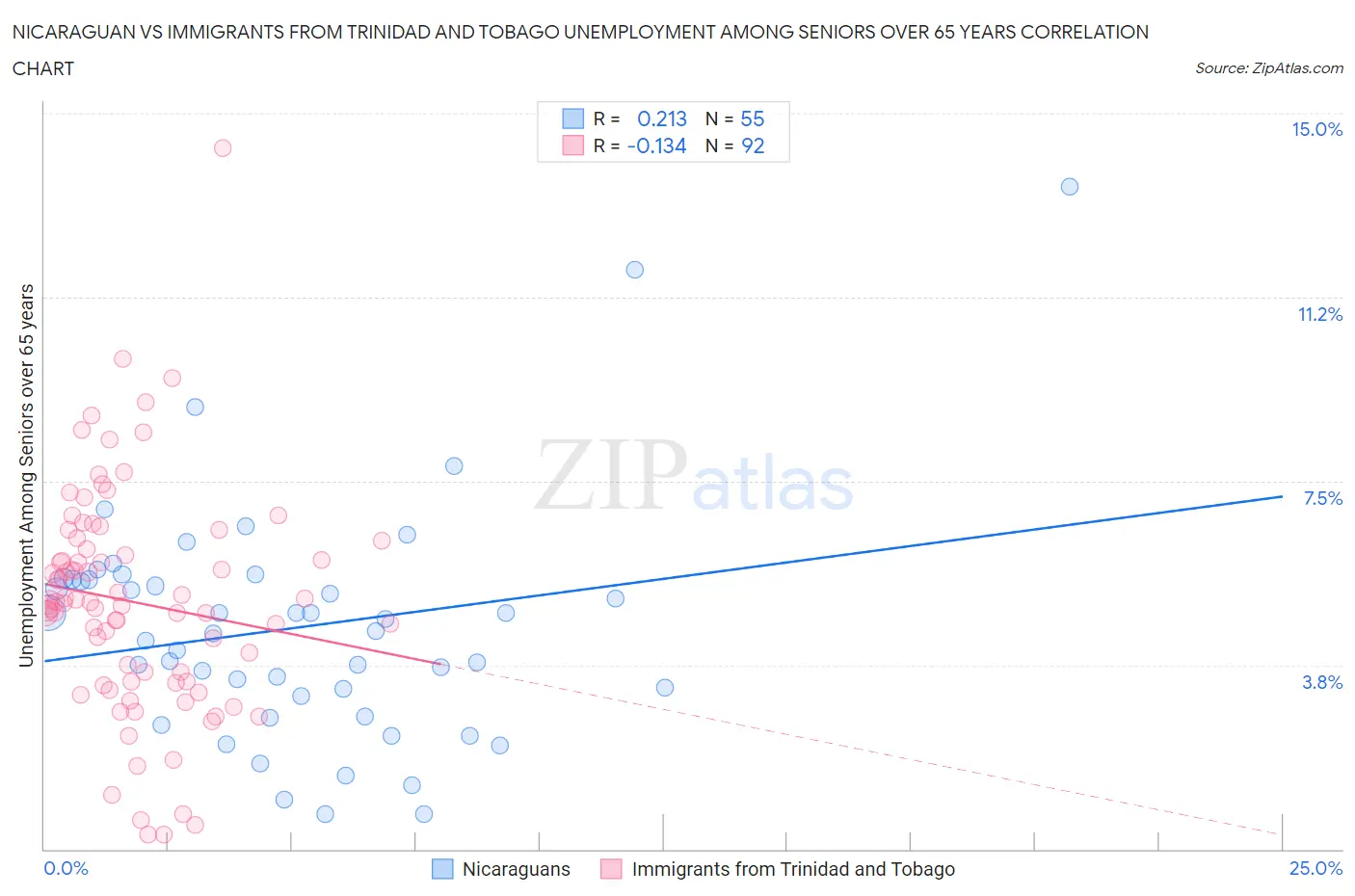 Nicaraguan vs Immigrants from Trinidad and Tobago Unemployment Among Seniors over 65 years
