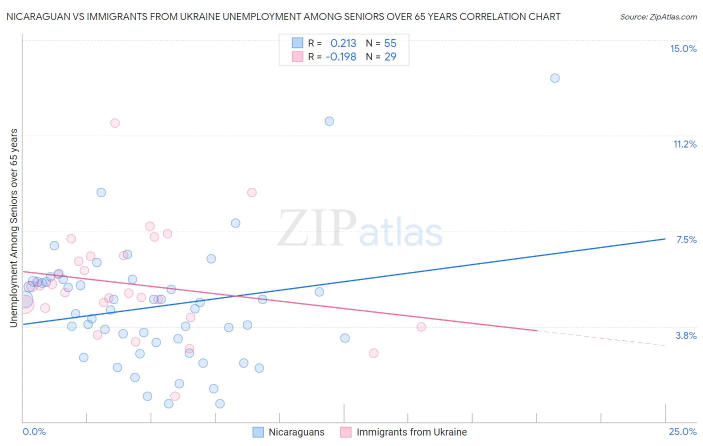 Nicaraguan vs Immigrants from Ukraine Unemployment Among Seniors over 65 years