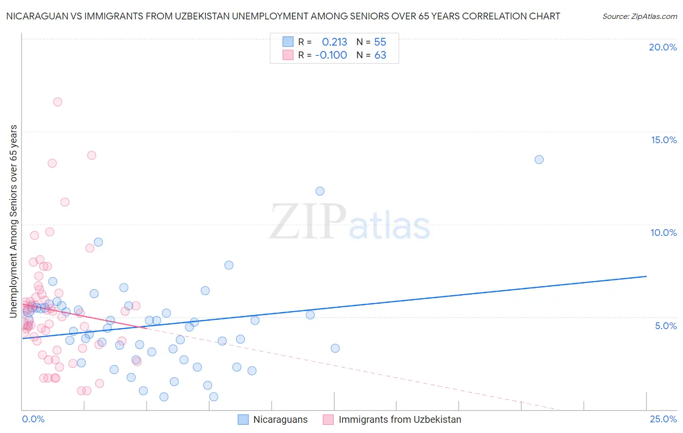 Nicaraguan vs Immigrants from Uzbekistan Unemployment Among Seniors over 65 years