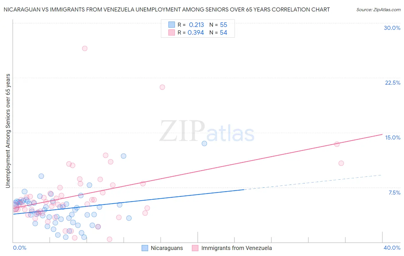 Nicaraguan vs Immigrants from Venezuela Unemployment Among Seniors over 65 years