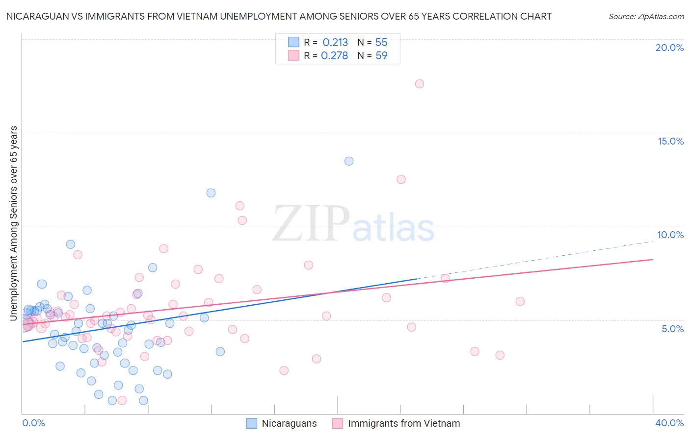 Nicaraguan vs Immigrants from Vietnam Unemployment Among Seniors over 65 years