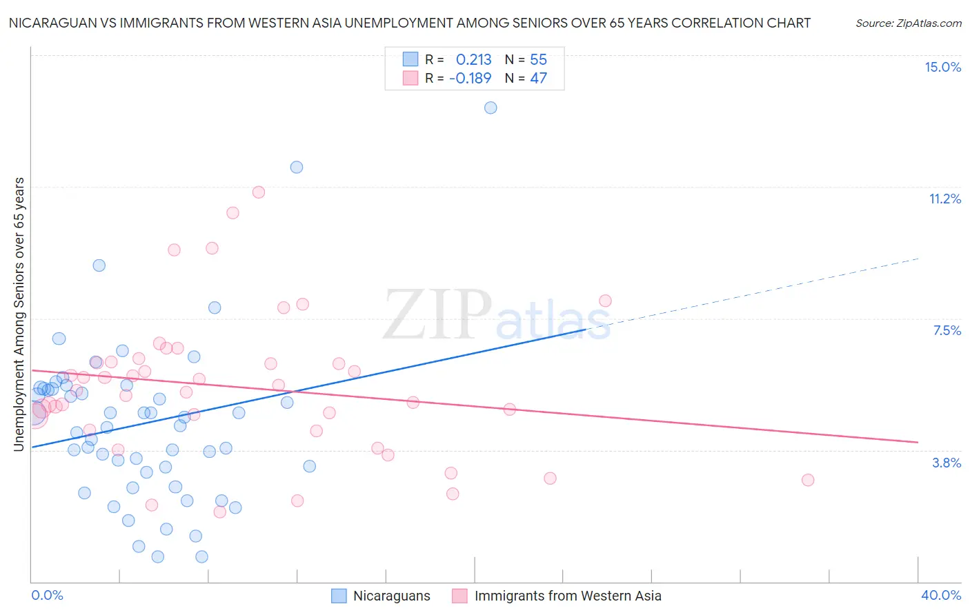 Nicaraguan vs Immigrants from Western Asia Unemployment Among Seniors over 65 years