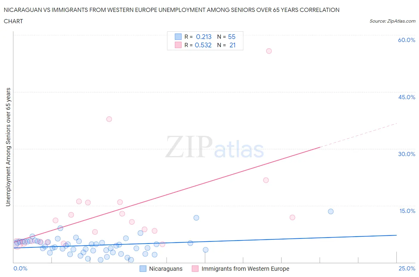 Nicaraguan vs Immigrants from Western Europe Unemployment Among Seniors over 65 years