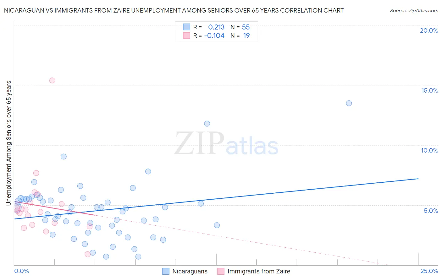Nicaraguan vs Immigrants from Zaire Unemployment Among Seniors over 65 years