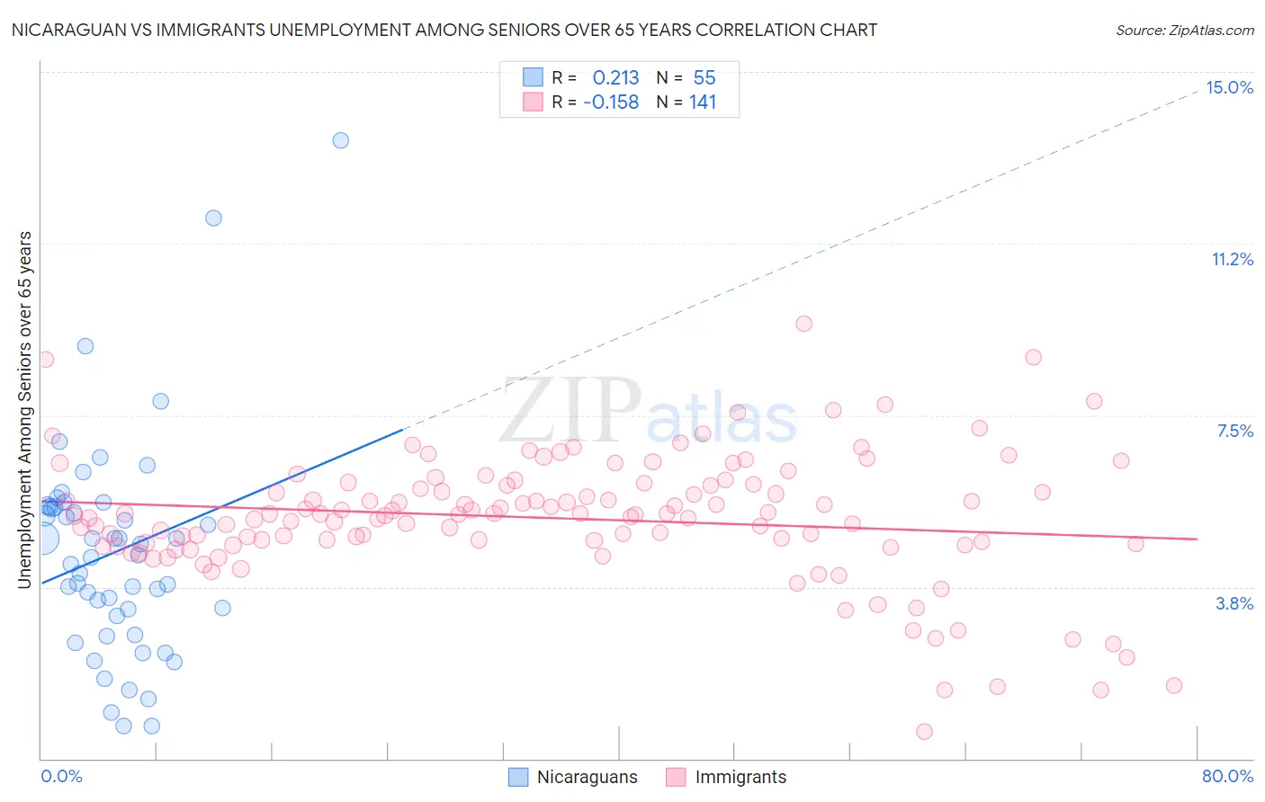 Nicaraguan vs Immigrants Unemployment Among Seniors over 65 years