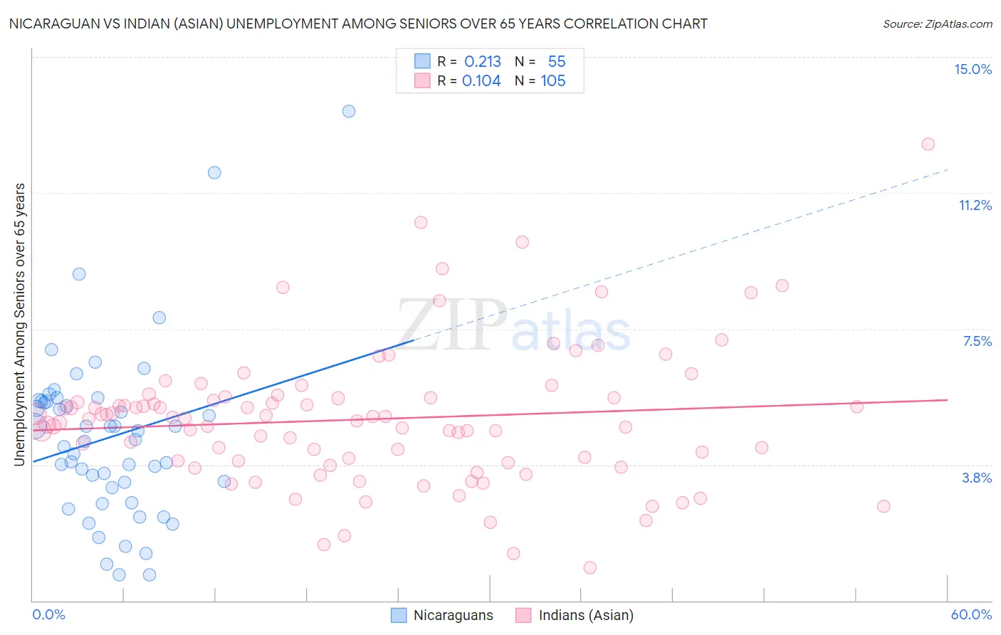Nicaraguan vs Indian (Asian) Unemployment Among Seniors over 65 years