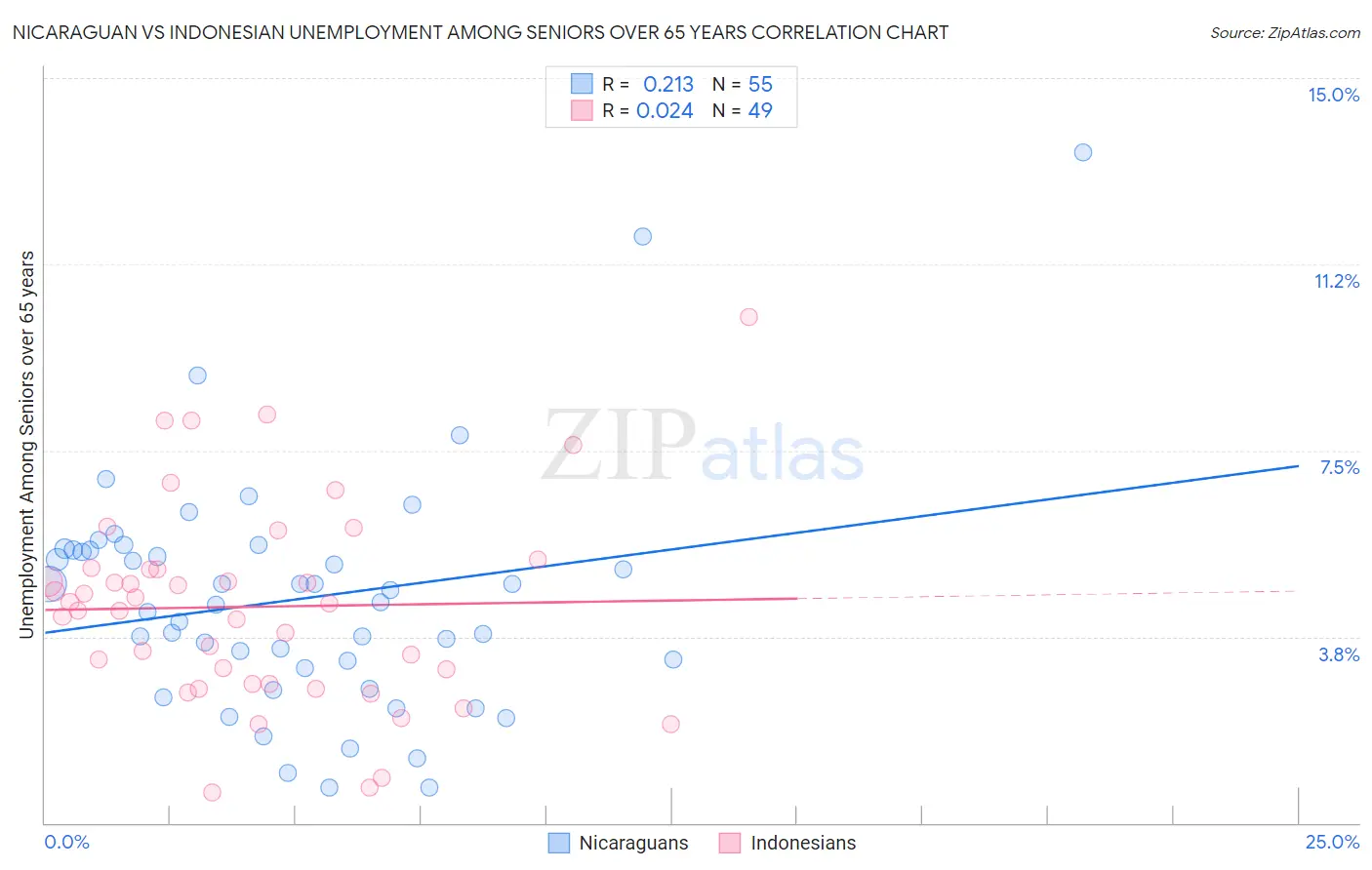 Nicaraguan vs Indonesian Unemployment Among Seniors over 65 years