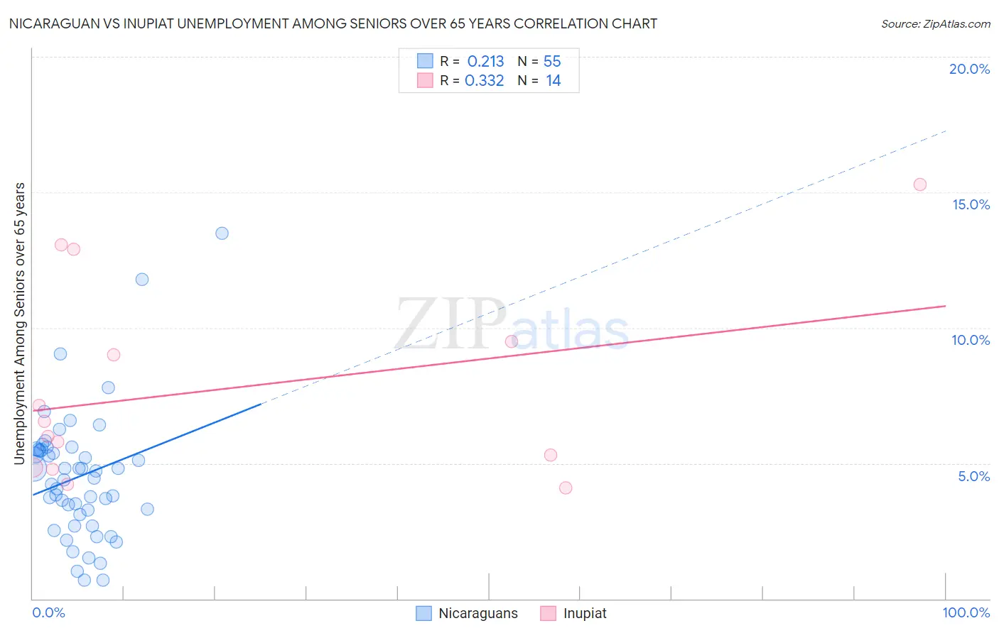 Nicaraguan vs Inupiat Unemployment Among Seniors over 65 years