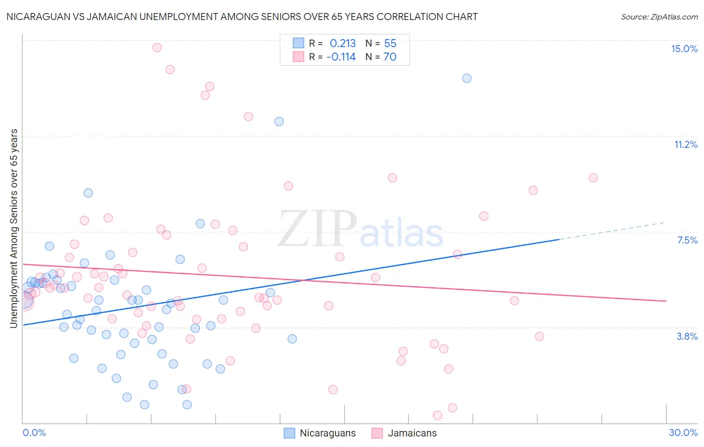 Nicaraguan vs Jamaican Unemployment Among Seniors over 65 years