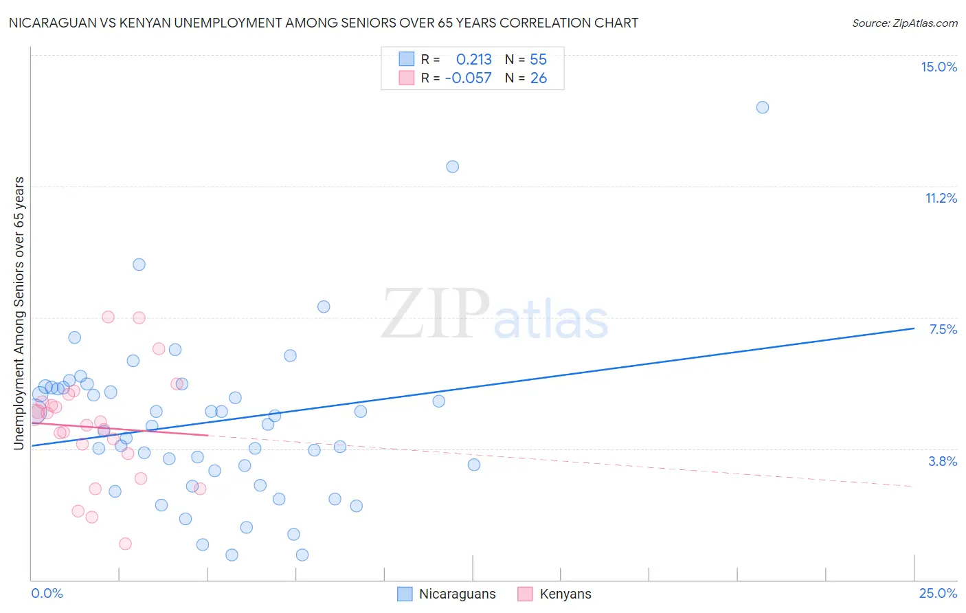 Nicaraguan vs Kenyan Unemployment Among Seniors over 65 years