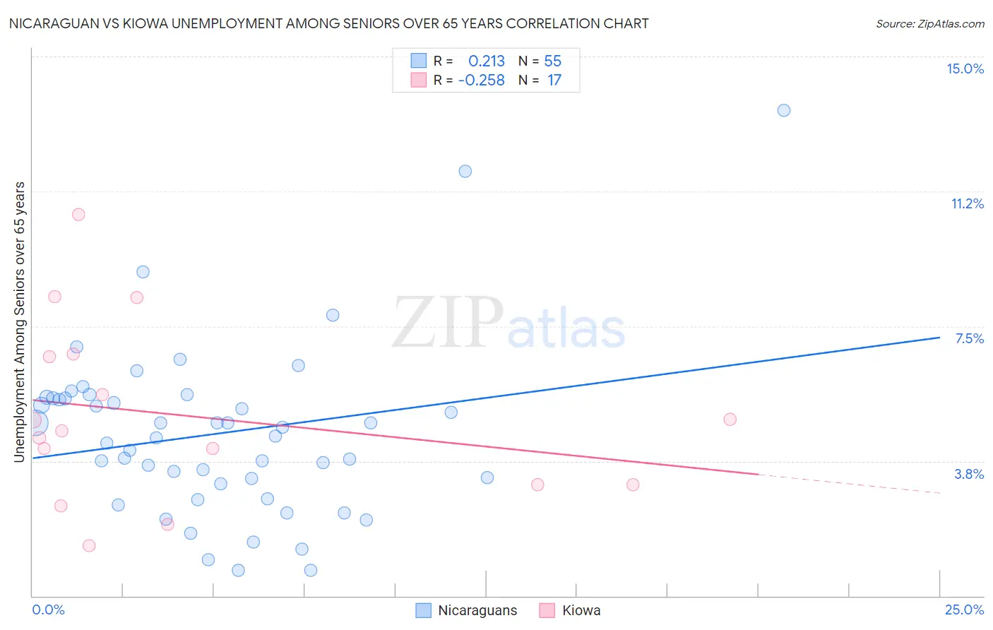 Nicaraguan vs Kiowa Unemployment Among Seniors over 65 years