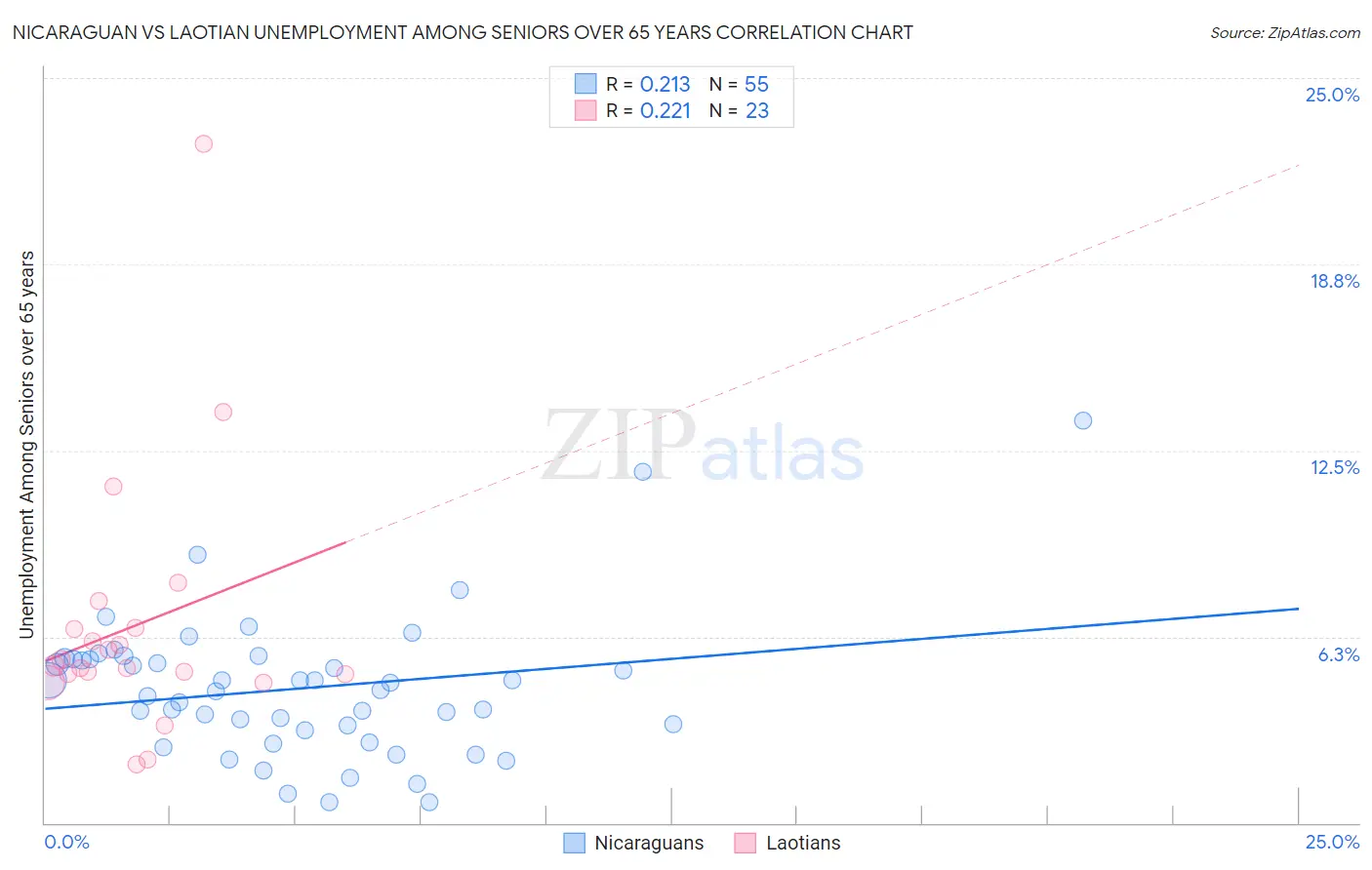 Nicaraguan vs Laotian Unemployment Among Seniors over 65 years