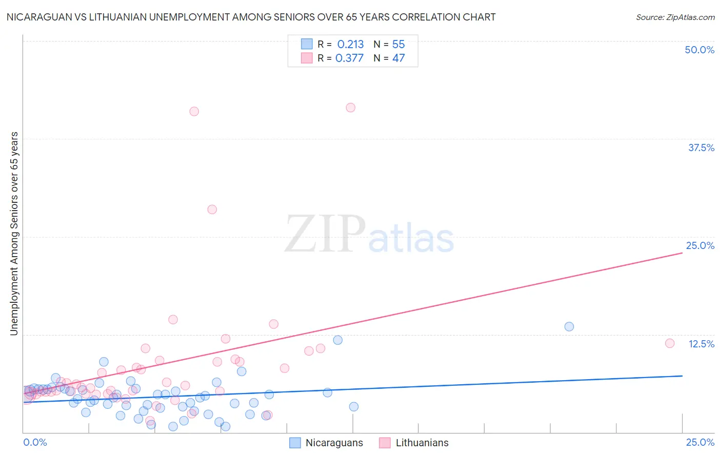Nicaraguan vs Lithuanian Unemployment Among Seniors over 65 years