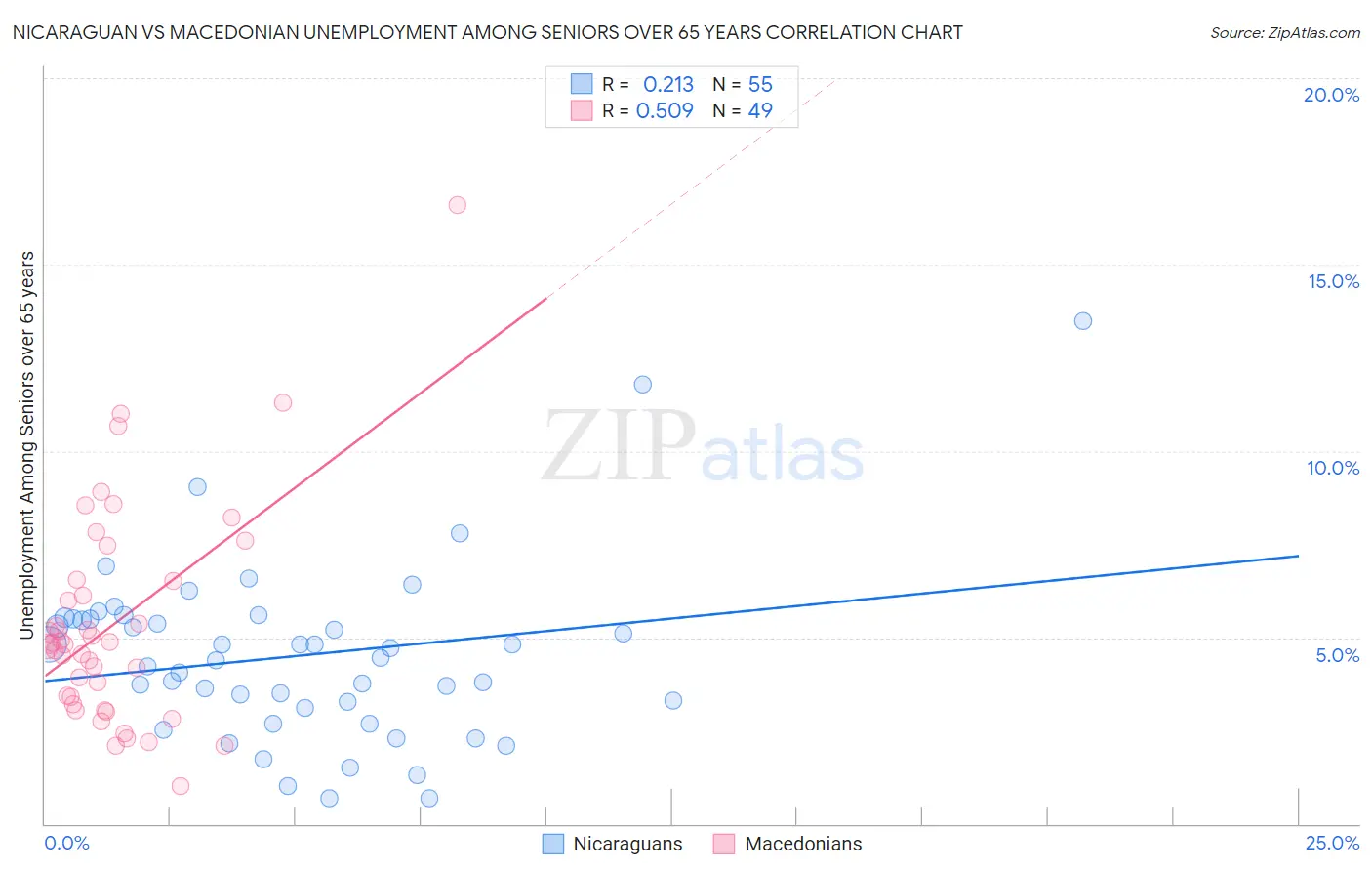 Nicaraguan vs Macedonian Unemployment Among Seniors over 65 years