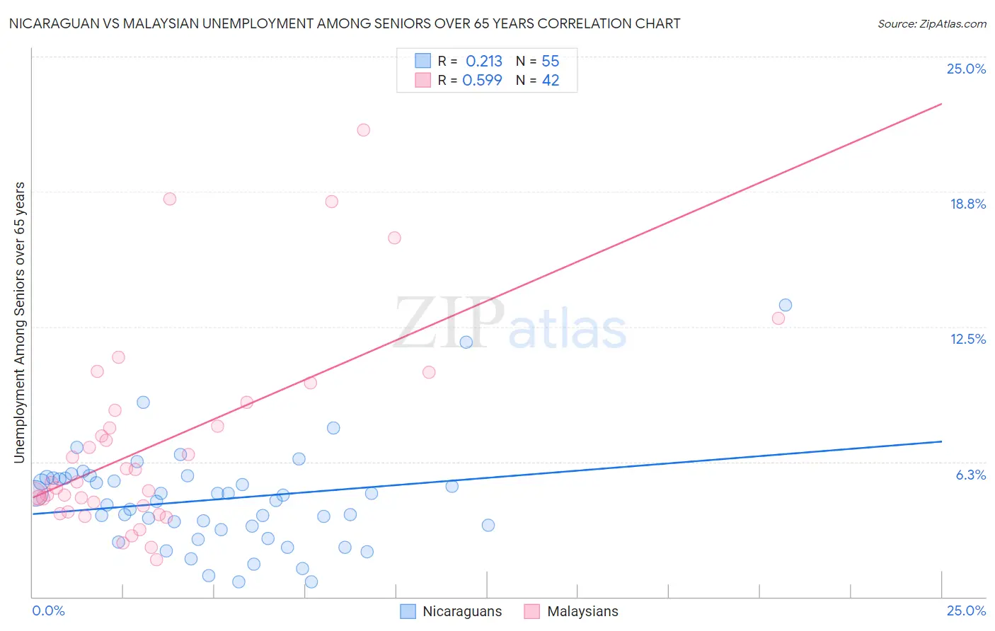 Nicaraguan vs Malaysian Unemployment Among Seniors over 65 years