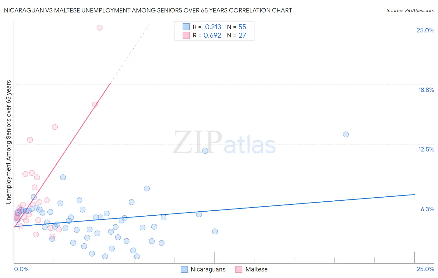 Nicaraguan vs Maltese Unemployment Among Seniors over 65 years