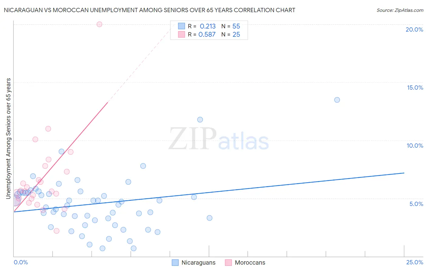 Nicaraguan vs Moroccan Unemployment Among Seniors over 65 years