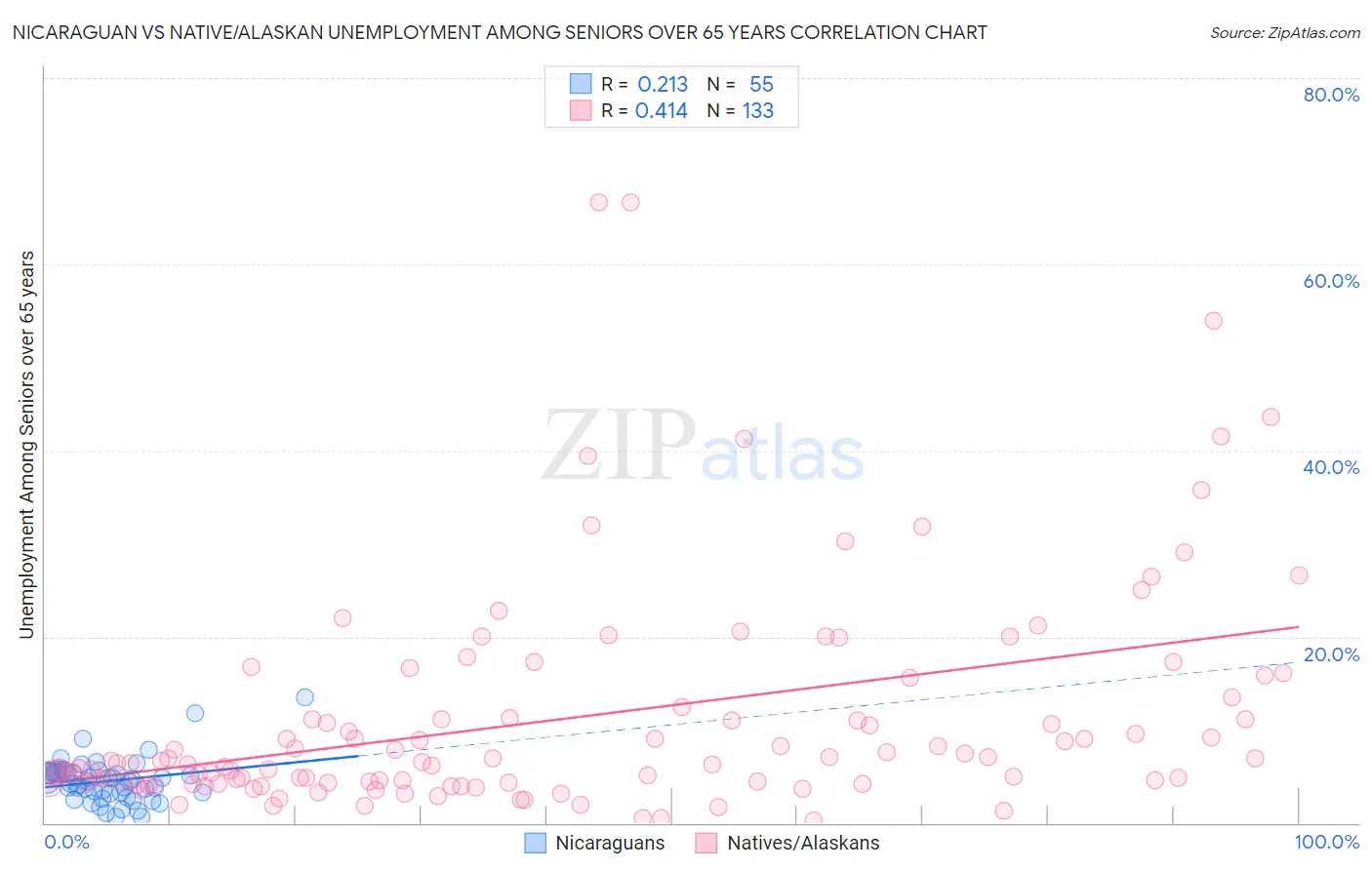 Nicaraguan vs Native/Alaskan Unemployment Among Seniors over 65 years