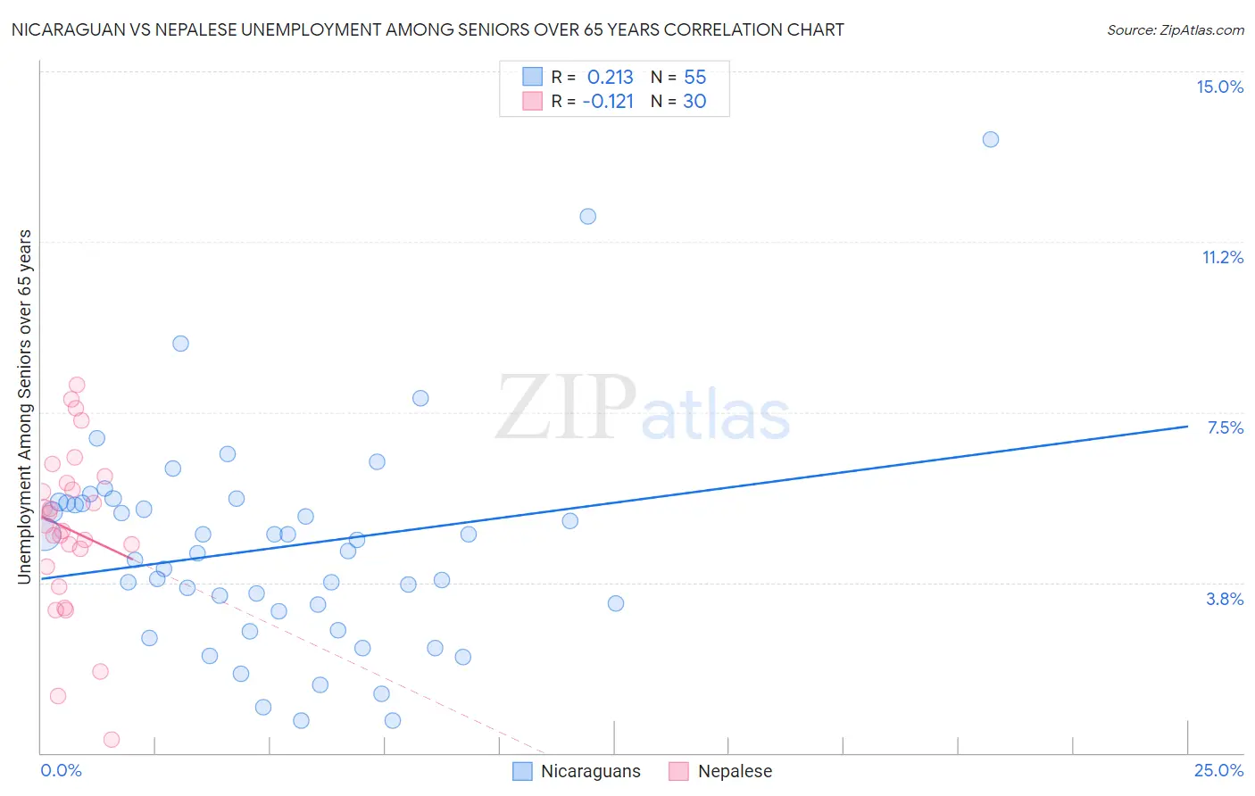 Nicaraguan vs Nepalese Unemployment Among Seniors over 65 years