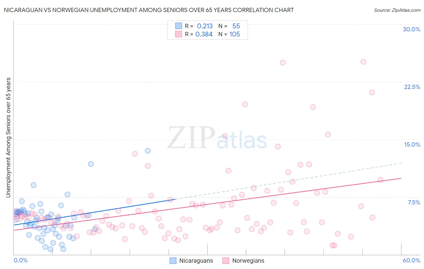 Nicaraguan vs Norwegian Unemployment Among Seniors over 65 years