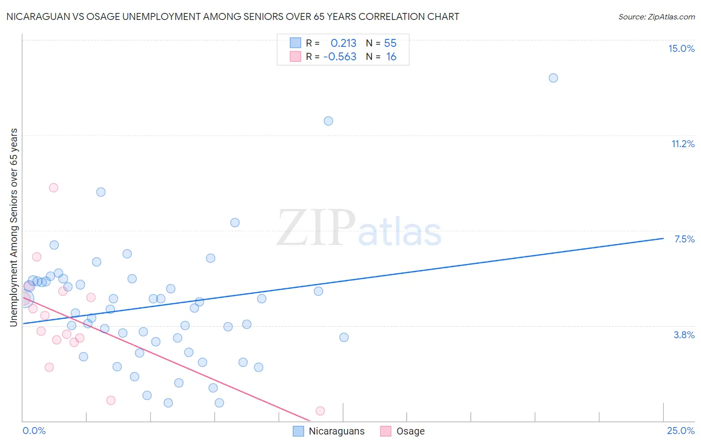 Nicaraguan vs Osage Unemployment Among Seniors over 65 years