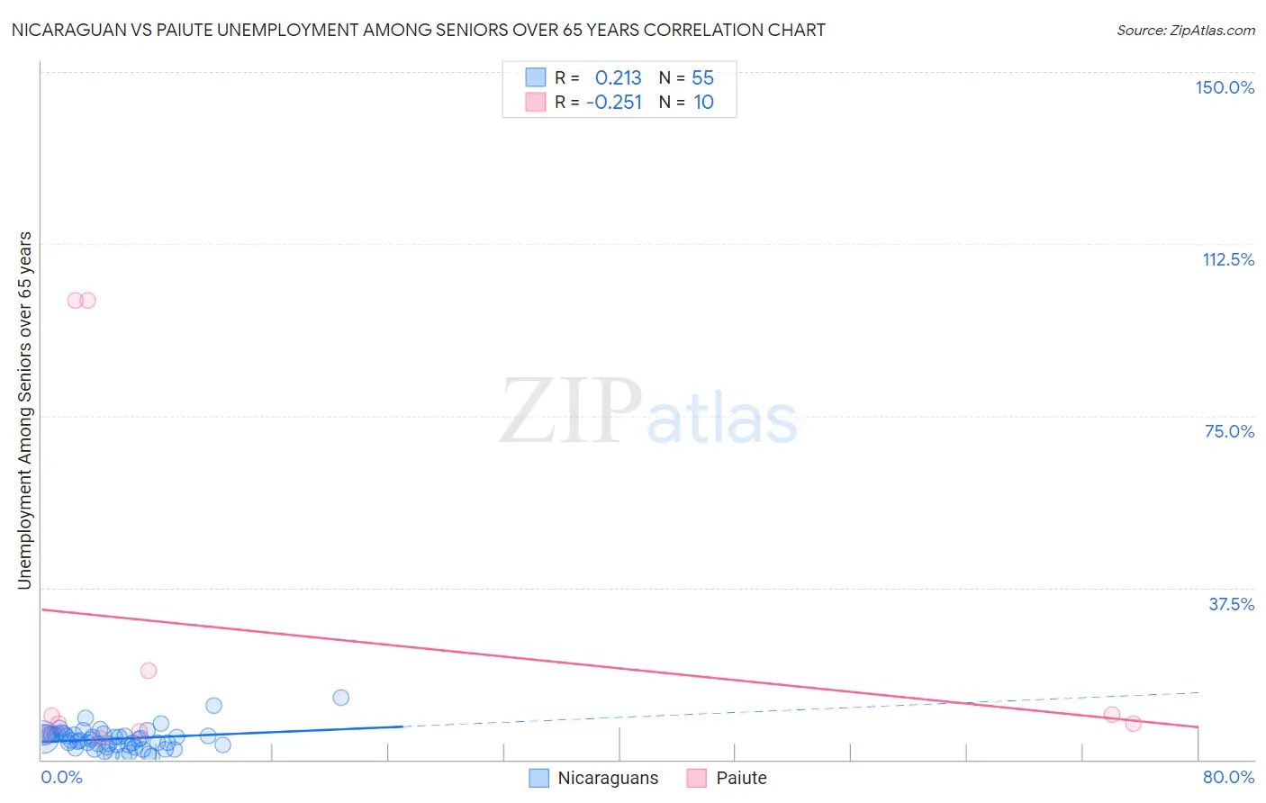 Nicaraguan vs Paiute Unemployment Among Seniors over 65 years