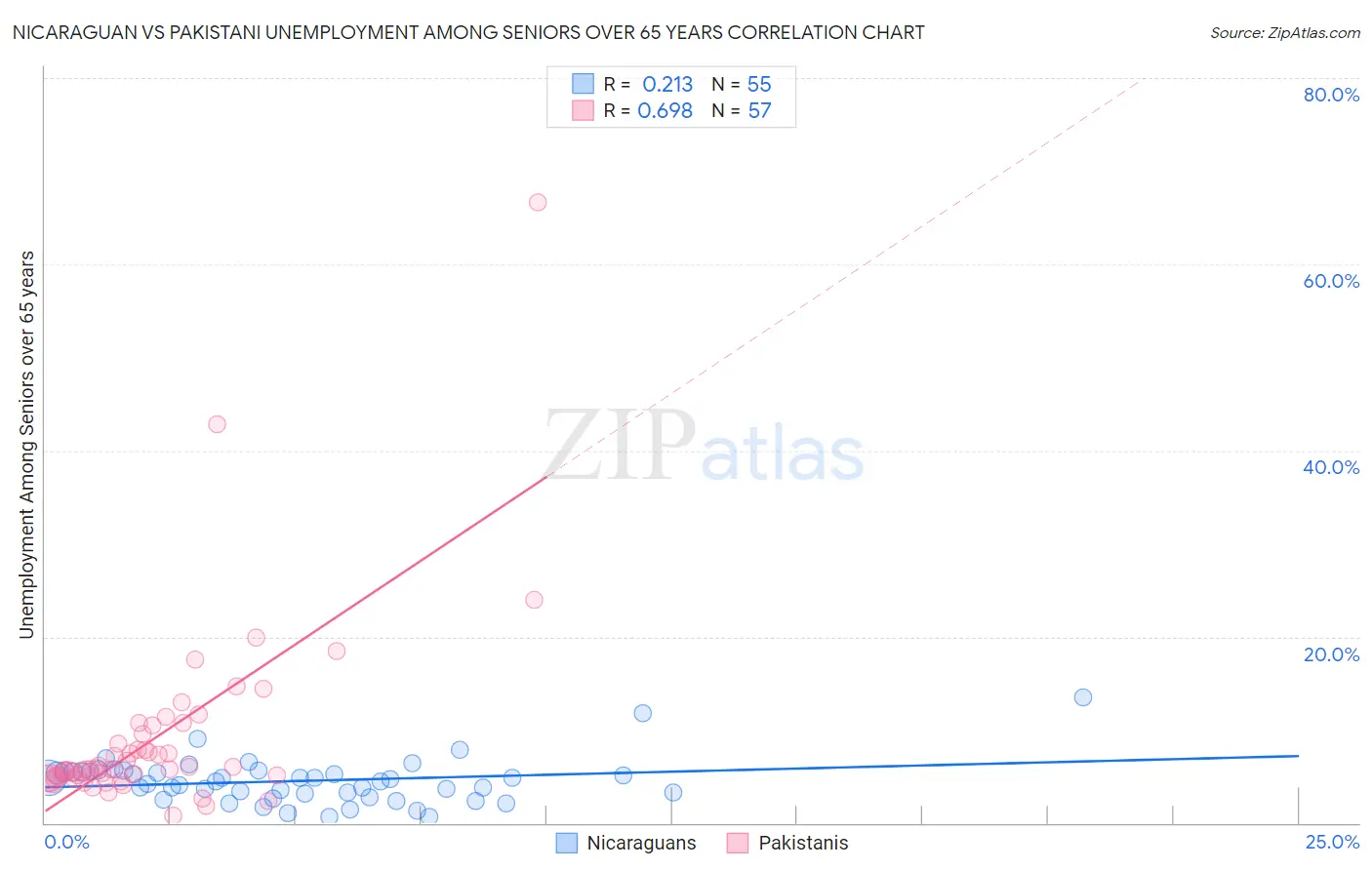 Nicaraguan vs Pakistani Unemployment Among Seniors over 65 years