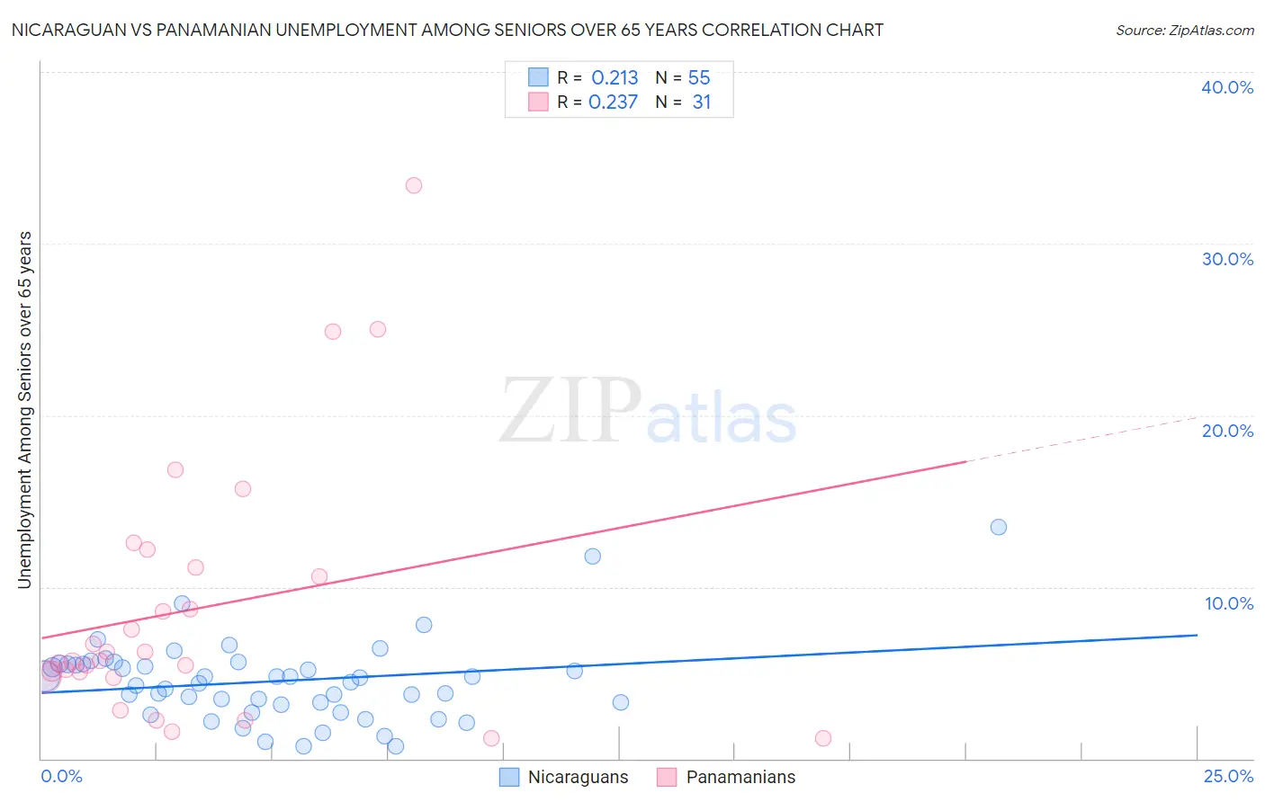 Nicaraguan vs Panamanian Unemployment Among Seniors over 65 years