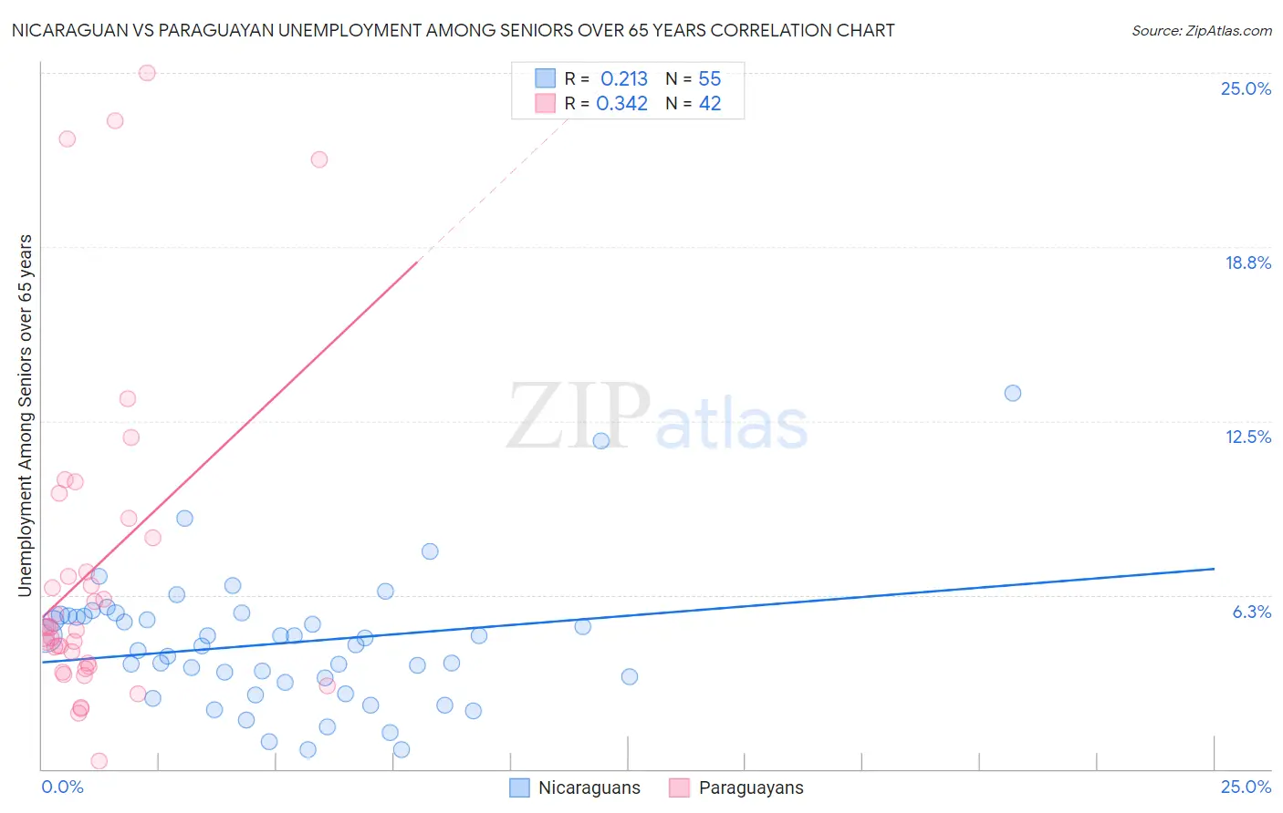 Nicaraguan vs Paraguayan Unemployment Among Seniors over 65 years