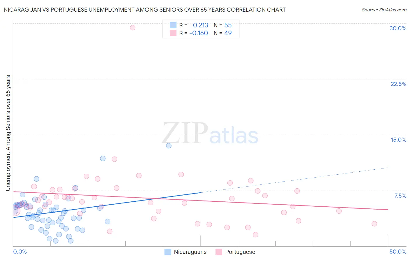 Nicaraguan vs Portuguese Unemployment Among Seniors over 65 years