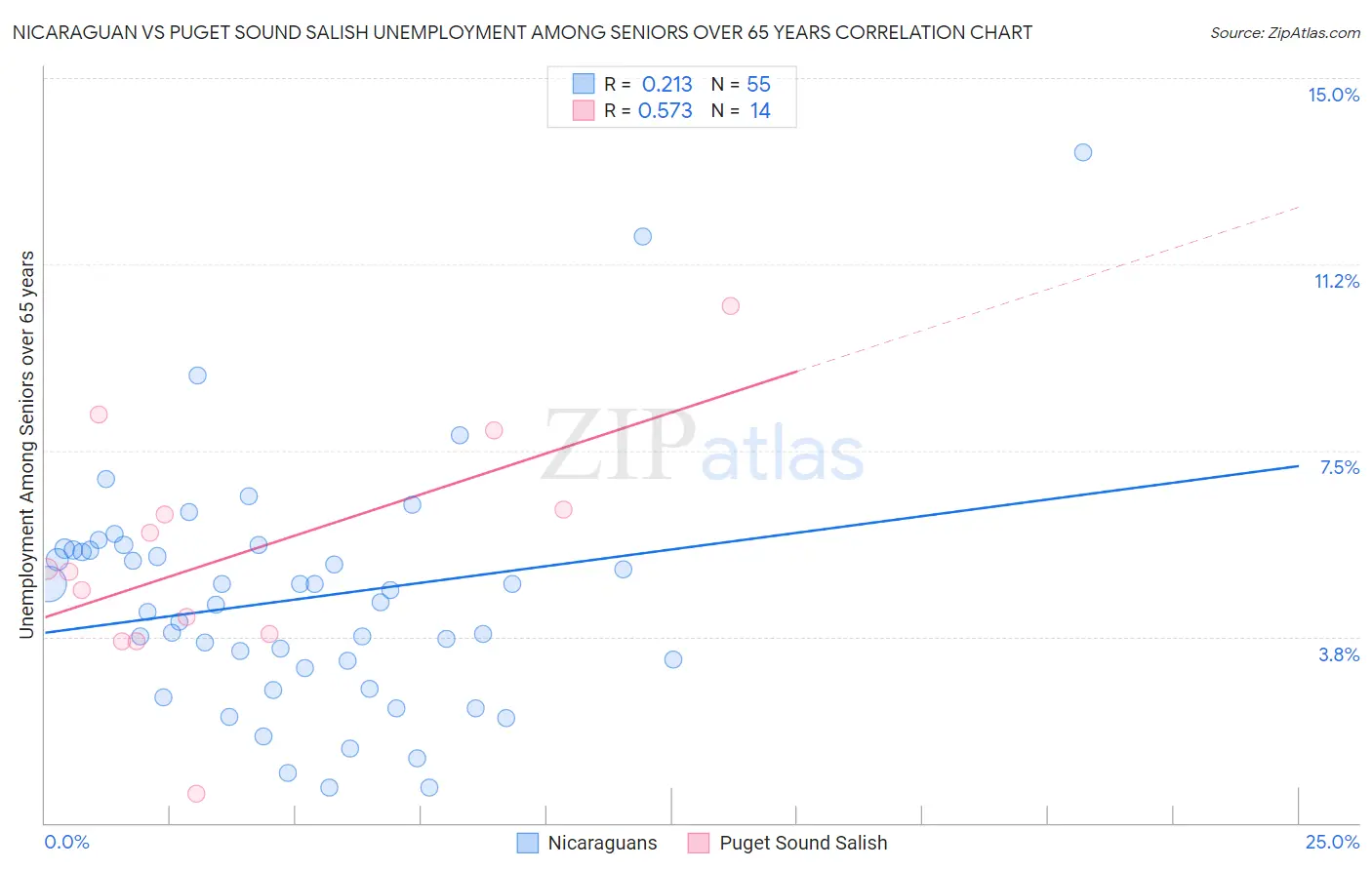 Nicaraguan vs Puget Sound Salish Unemployment Among Seniors over 65 years