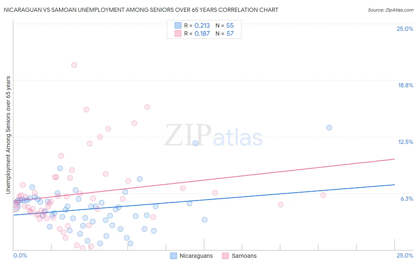 Nicaraguan vs Samoan Unemployment Among Seniors over 65 years