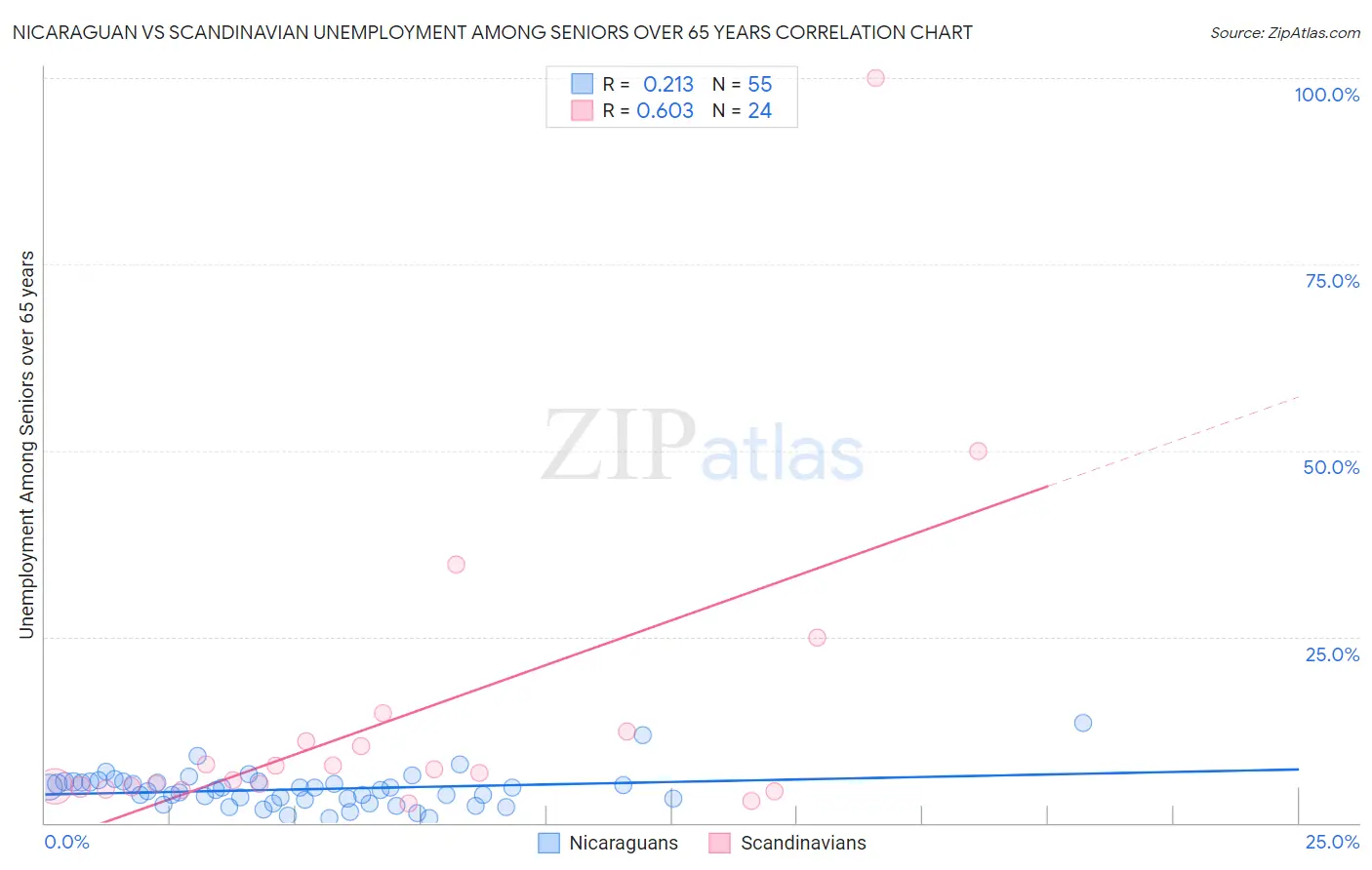 Nicaraguan vs Scandinavian Unemployment Among Seniors over 65 years