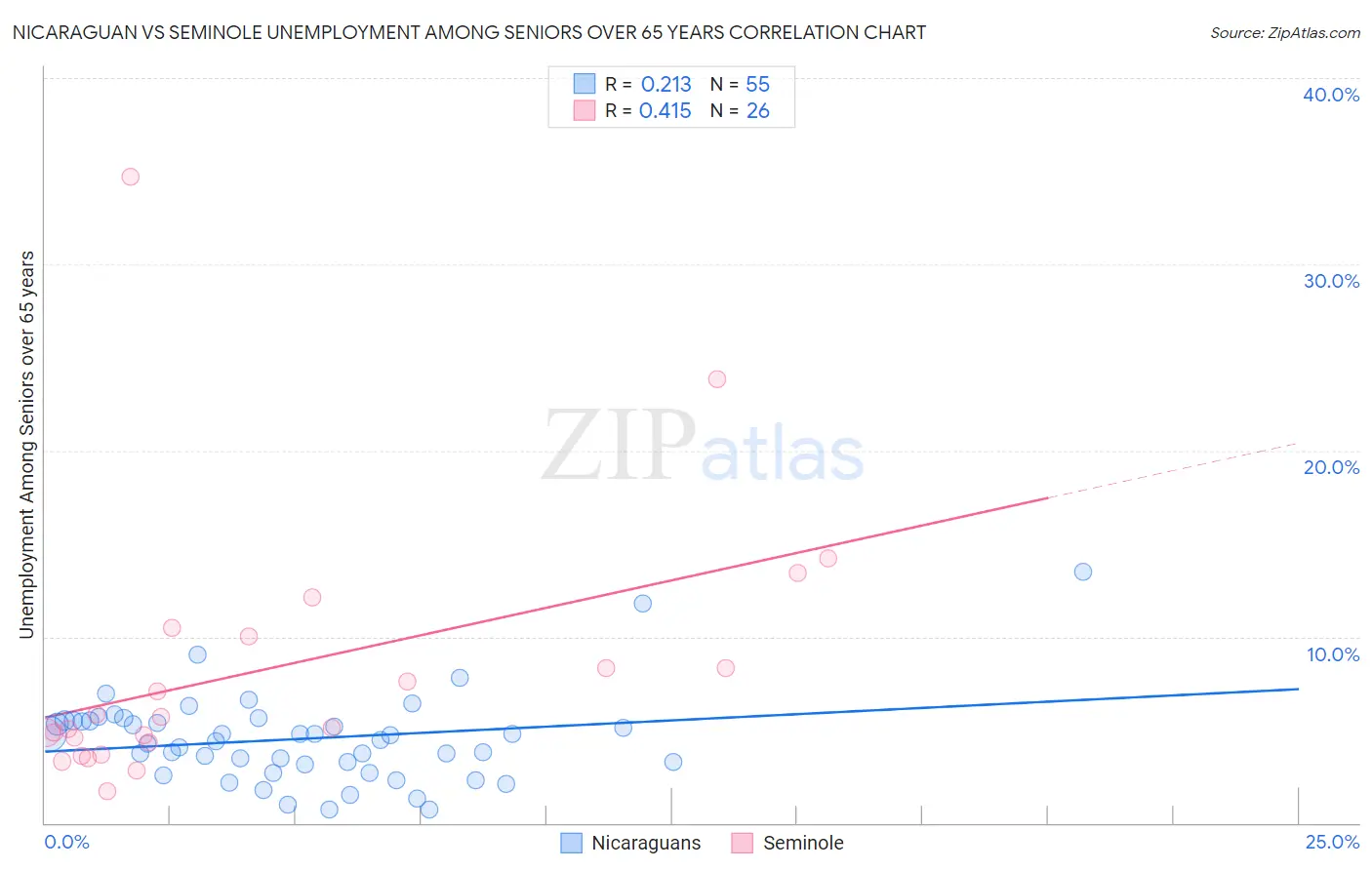 Nicaraguan vs Seminole Unemployment Among Seniors over 65 years