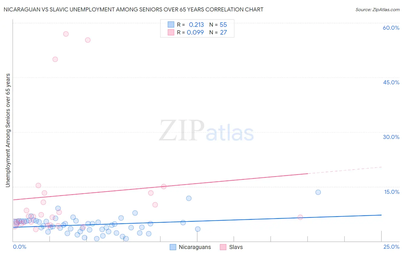 Nicaraguan vs Slavic Unemployment Among Seniors over 65 years