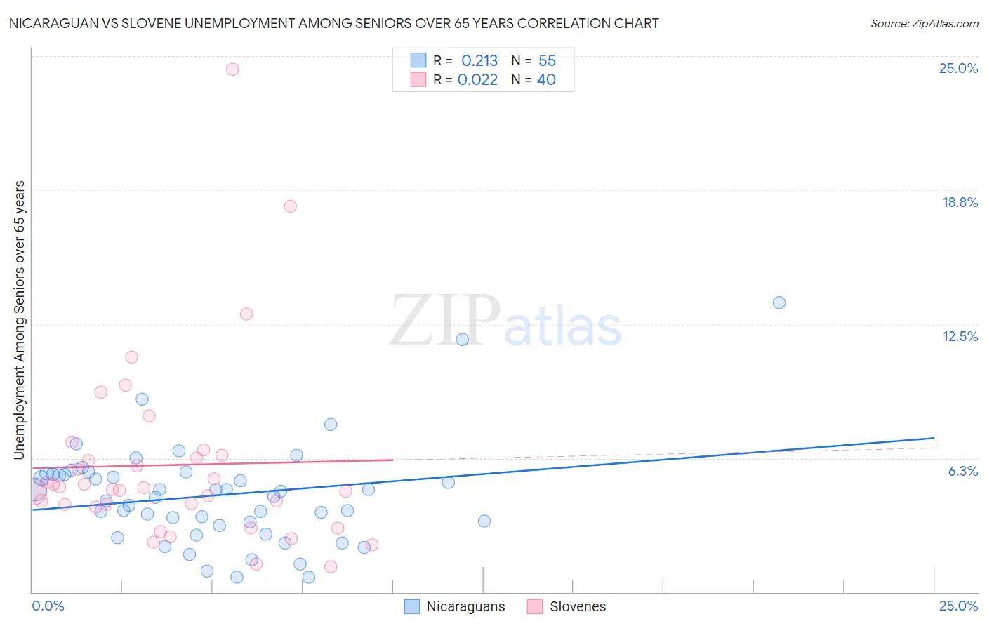 Nicaraguan vs Slovene Unemployment Among Seniors over 65 years